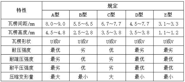 瓦楞纸性能对比